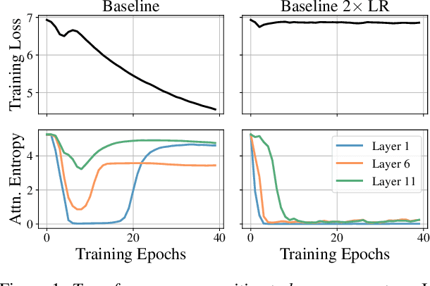 Figure 1 for Stabilizing Transformer Training by Preventing Attention Entropy Collapse