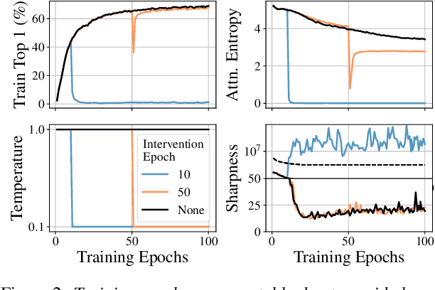 Figure 3 for Stabilizing Transformer Training by Preventing Attention Entropy Collapse