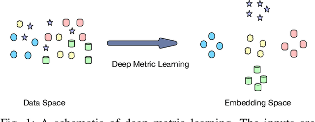 Figure 1 for Deep Metric Multi-View Hashing for Multimedia Retrieval