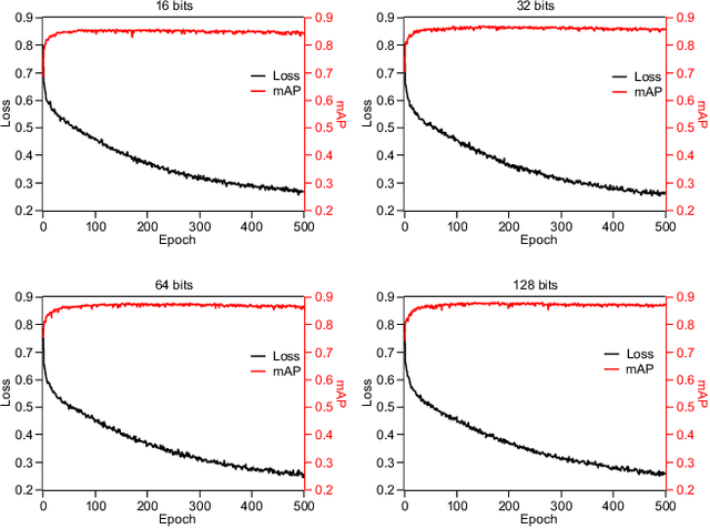 Figure 3 for Deep Metric Multi-View Hashing for Multimedia Retrieval