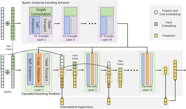Figure 1 for Stecformer: Spatio-temporal Encoding Cascaded Transformer for Multivariate Long-term Time Series Forecasting