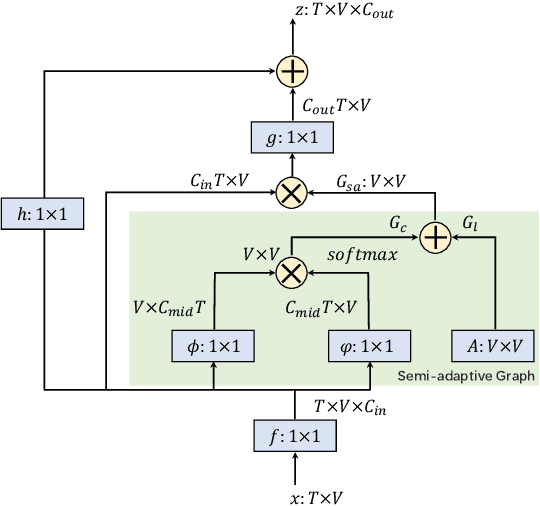 Figure 3 for Stecformer: Spatio-temporal Encoding Cascaded Transformer for Multivariate Long-term Time Series Forecasting