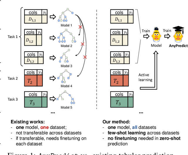 Figure 1 for AnyPredict: Foundation Model for Tabular Prediction