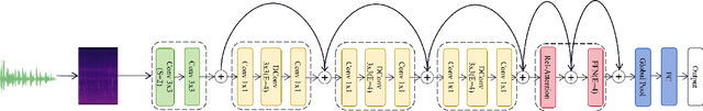 Figure 1 for Asca: less audio data is more insightful