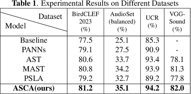 Figure 2 for Asca: less audio data is more insightful