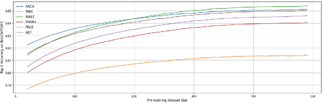 Figure 4 for Asca: less audio data is more insightful