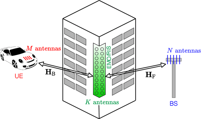 Figure 1 for Spatial Multiplexing in Near Field MIMO Channels with Reconfigurable Intelligent Surfaces