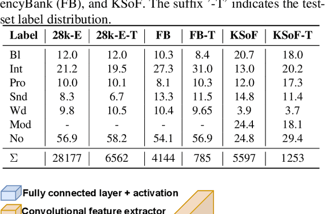 Figure 1 for Dysfluencies Seldom Come Alone -- Detection as a Multi-Label Problem