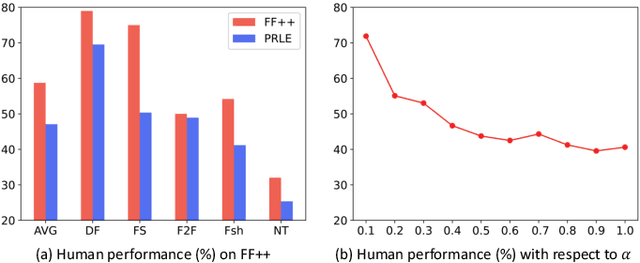 Figure 2 for Towards Generalizable Deepfake Detection by Primary Region Regularization