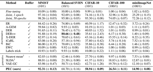 Figure 2 for Prediction Error-based Classification for Class-Incremental Learning