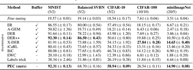 Figure 3 for Prediction Error-based Classification for Class-Incremental Learning