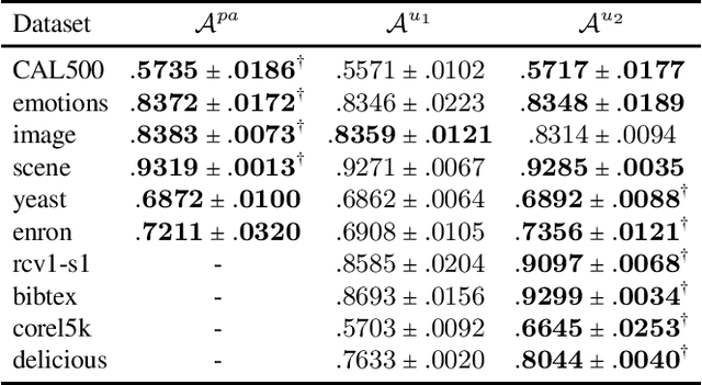 Figure 4 for Towards Understanding Generalization of Macro-AUC in Multi-label Learning