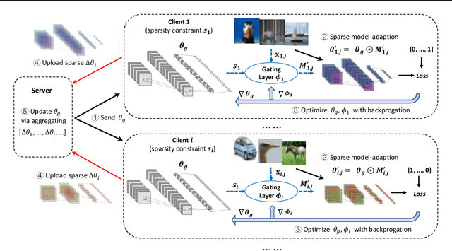 Figure 1 for Efficient Personalized Federated Learning via Sparse Model-Adaptation