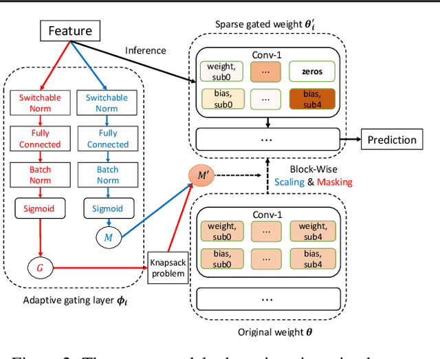 Figure 3 for Efficient Personalized Federated Learning via Sparse Model-Adaptation