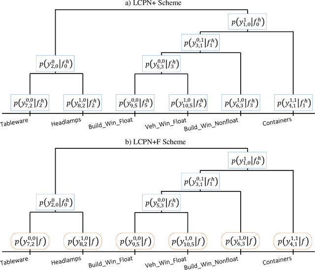 Figure 2 for Performance Improvement in Multi-class Classification via Automated Hierarchy Generation and Exploitation through Extended LCPN Schemes
