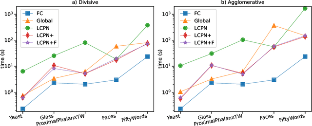 Figure 3 for Performance Improvement in Multi-class Classification via Automated Hierarchy Generation and Exploitation through Extended LCPN Schemes