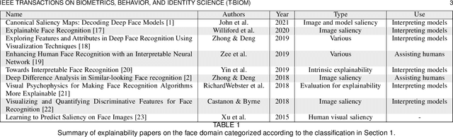 Figure 2 for Explaining Deep Face Algorithms through Visualization: A Survey