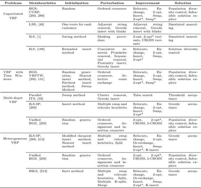 Figure 2 for Heuristics for Vehicle Routing Problem: A Survey and Recent Advances