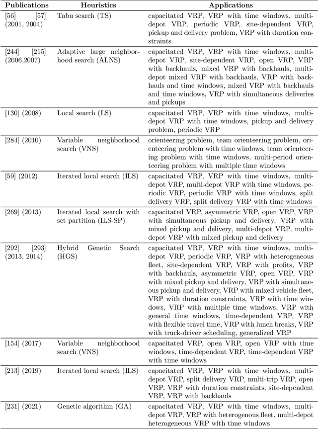 Figure 4 for Heuristics for Vehicle Routing Problem: A Survey and Recent Advances