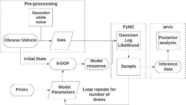 Figure 1 for Using a Bayesian-Inference Approach to Calibrating Models for Simulation in Robotics