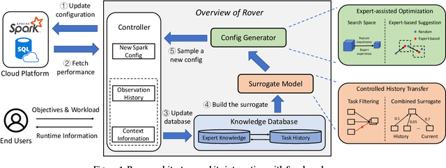 Figure 1 for Rover: An online Spark SQL tuning service via generalized transfer learning