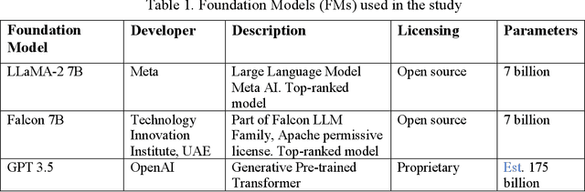 Figure 2 for Development of a Reliable and Accessible Caregiving Language Model (CaLM)