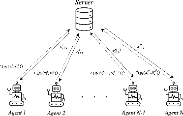 Figure 1 for Communication-Efficient Zeroth-Order Distributed Online Optimization: Algorithm, Theory, and Applications