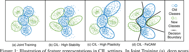 Figure 1 for FeCAM: Exploiting the Heterogeneity of Class Distributions in Exemplar-Free Continual Learning