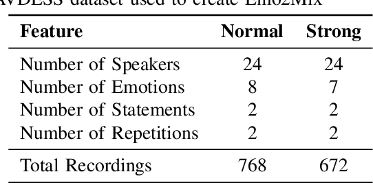 Figure 2 for Analysis of Speech Separation Performance Degradation on Emotional Speech Mixtures