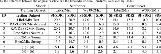 Figure 3 for Analysis of Speech Separation Performance Degradation on Emotional Speech Mixtures