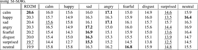 Figure 4 for Analysis of Speech Separation Performance Degradation on Emotional Speech Mixtures