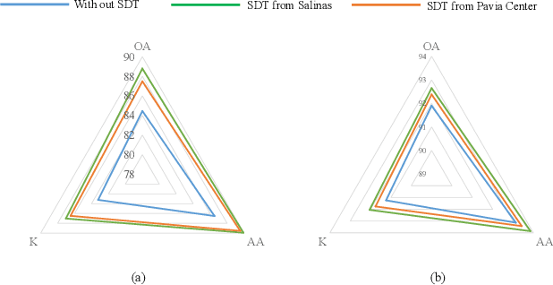 Figure 4 for Bridging Sensor Gaps via Single-Direction Tuning for Hyperspectral Image Classification
