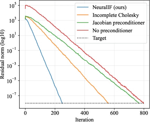 Figure 1 for Neural incomplete factorization: learning preconditioners for the conjugate gradient method