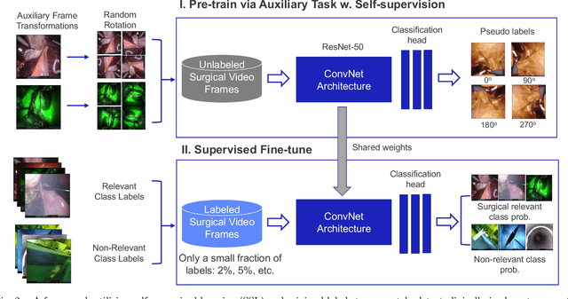 Figure 2 for Automatic Detection of Out-of-body Frames in Surgical Videos for Privacy Protection Using Self-supervised Learning and Minimal Labels