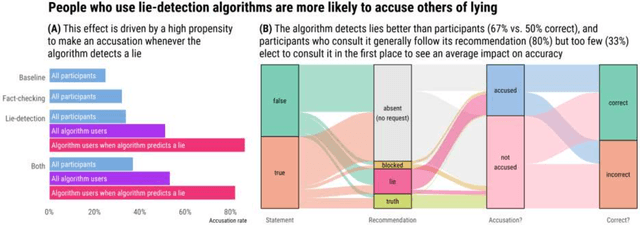 Figure 3 for Lie detection algorithms attract few users but vastly increase accusation rates