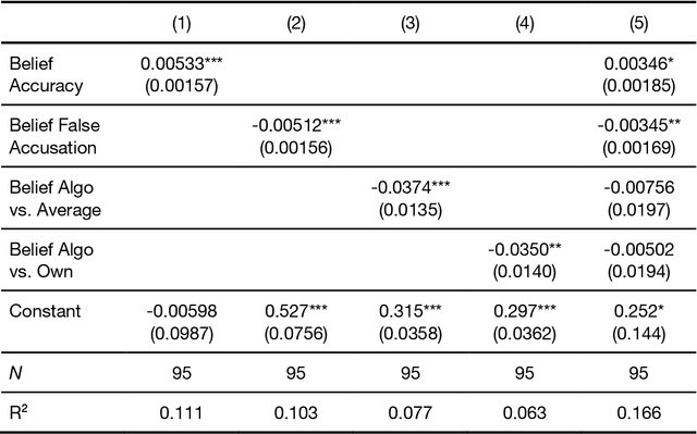 Figure 2 for Lie detection algorithms attract few users but vastly increase accusation rates