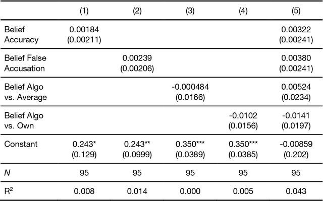 Figure 4 for Lie detection algorithms attract few users but vastly increase accusation rates