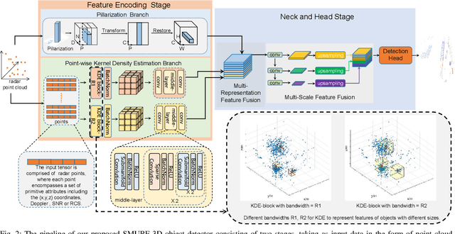 Figure 2 for SMURF: Spatial Multi-Representation Fusion for 3D Object Detection with 4D Imaging Radar