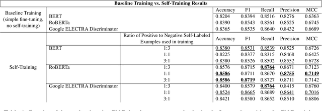 Figure 2 for 1Cademy @ Causal News Corpus 2022: Leveraging Self-Training in Causality Classification of Socio-Political Event Data