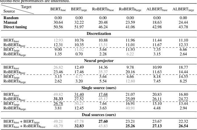 Figure 3 for Zero-Shot Continuous Prompt Transfer: Generalizing Task Semantics Across Language Models