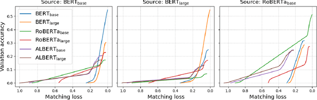 Figure 4 for Zero-Shot Continuous Prompt Transfer: Generalizing Task Semantics Across Language Models