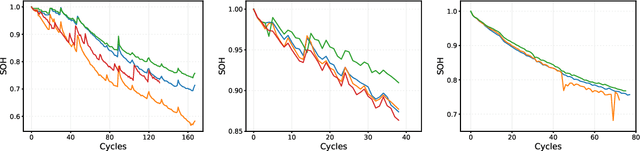 Figure 3 for Battery Degradation Long-term Forecast Using Gaussian Process Dynamical Models and Knowledge Transfer