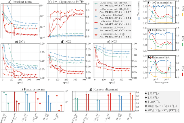 Figure 4 for Neural (Tangent Kernel) Collapse