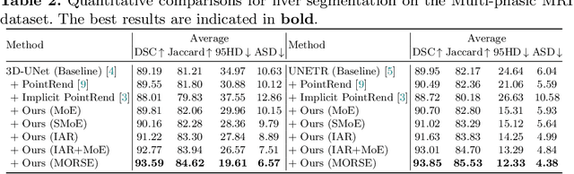 Figure 3 for Implicit Anatomical Rendering for Medical Image Segmentation with Stochastic Experts