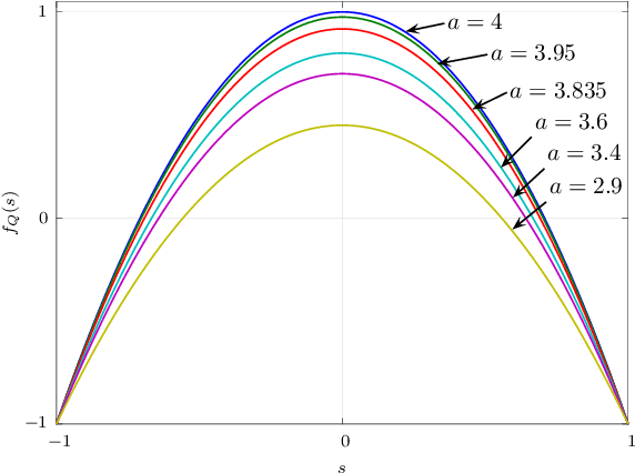 Figure 1 for The quadratic map and its temporal and spectral properties