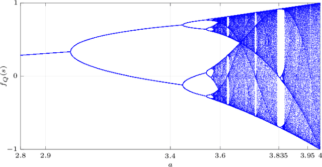 Figure 3 for The quadratic map and its temporal and spectral properties