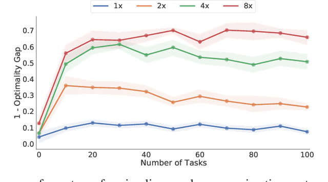 Figure 3 for Proto-Value Networks: Scaling Representation Learning with Auxiliary Tasks