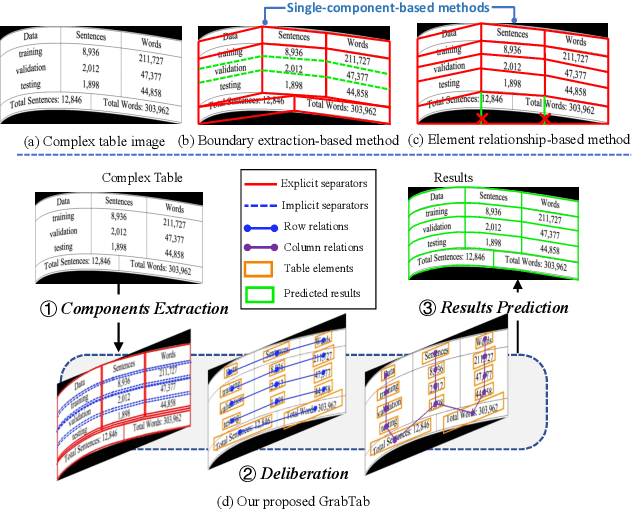 Figure 1 for Grab What You Need: Rethinking Complex Table Structure Recognition with Flexible Components Deliberation