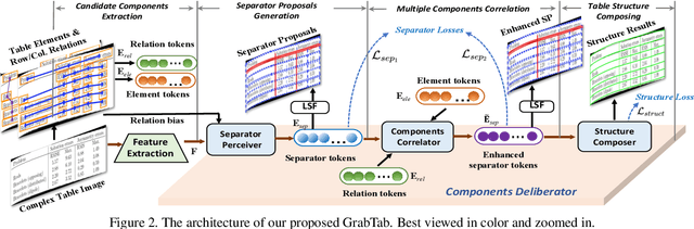 Figure 3 for Grab What You Need: Rethinking Complex Table Structure Recognition with Flexible Components Deliberation