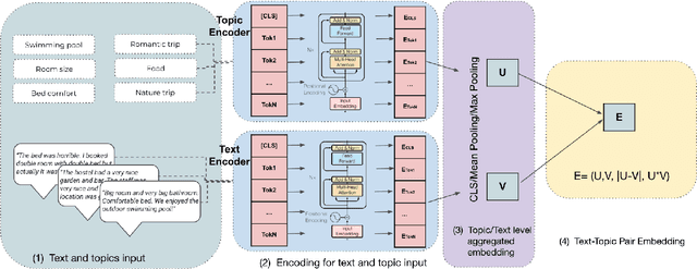 Figure 1 for Text2Topic: Multi-Label Text Classification System for Efficient Topic Detection in User Generated Content with Zero-Shot Capabilities